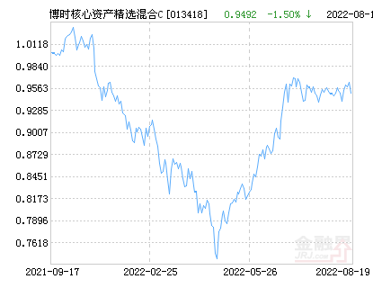 博时核心资产精选混合C基金最新净值跌幅达2.38%