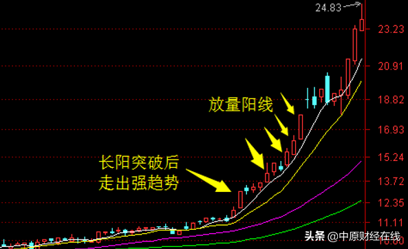 禅一老师带你解读，什么是股票的强趋势和弱趋势，全干货值得收藏