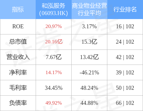 和泓服务(06093.HK)发布中期业绩，权益股东应占溢利4434.8万元，同比增加26.37%