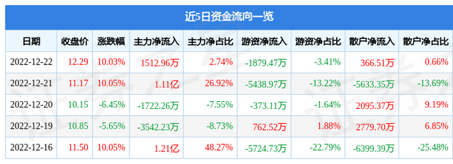 12月22日兰州黄河涨停分析：啤酒概念热股