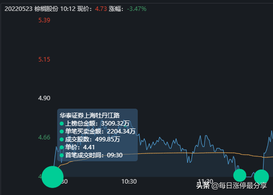 棕榈股份经典大战啊，2家机构无情玩弄3大游资，等割肉后才地天板