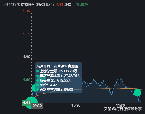 棕榈股份经典大战啊，2家机构无情玩弄3大游资，等割肉后才地天板