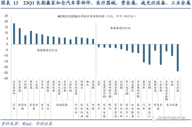 【华创策略姚佩】四类基金画像：短跑、长跑、头部、调仓——23Q1基金季报专题研究