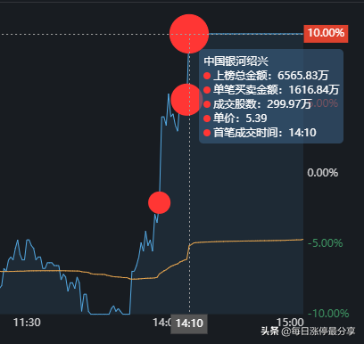 棕榈股份经典大战啊，2家机构无情玩弄3大游资，等割肉后才地天板