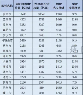 安徽盘点：全国第11，合肥万亿，芜湖很富，黄山穷，4城房价破万