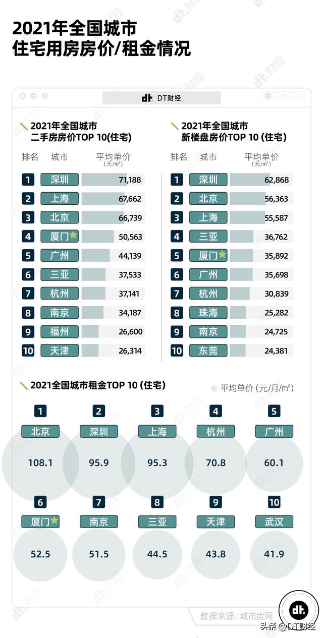 房价卷过北上广，厦门究竟是几线城市