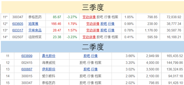 有的躺平，有的大清仓，5位600亿规模的基金经理都买了什么股票？