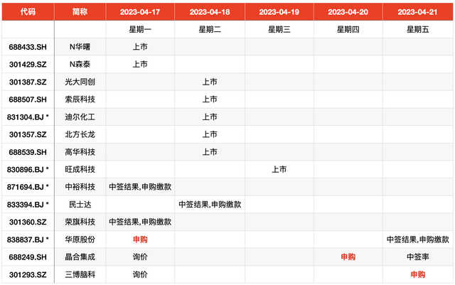 IPO周报｜368.9倍市盈率！年内最贵新股将于周二上市