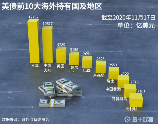 全球债务规模涨至275万亿美元：美国负债27万亿，日本超10万亿