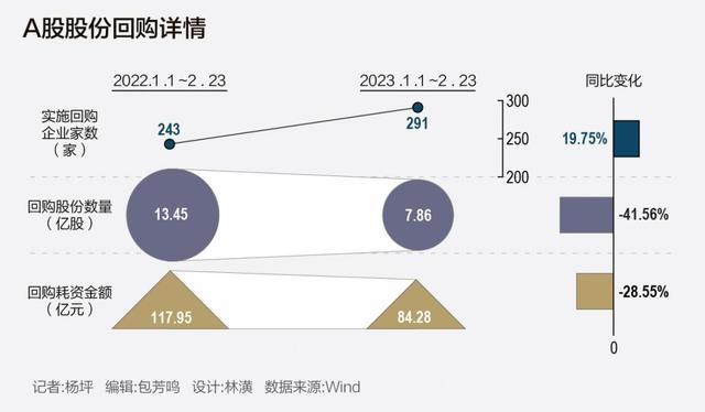 A股股份回购趋于常态化 今年以来上市公司回购总金额超84亿元