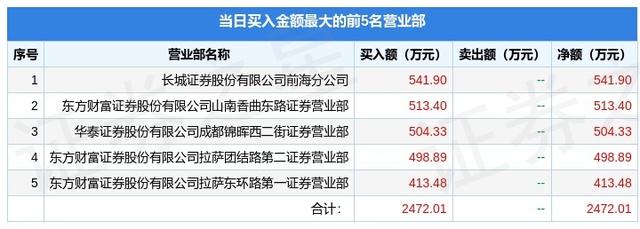 8月5日金自天正（600560）龙虎榜数据：游资孙哥上榜