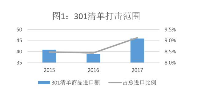 数据透视贸易摩擦：美国301征税清单对中国打击有多大？