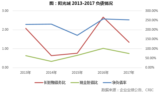 阳光城大胆启用多位85后区域总裁！这是房企新趋势了？