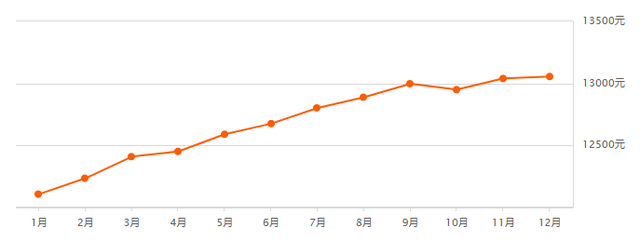 沈阳12月房价出炉！三个区，均价破万