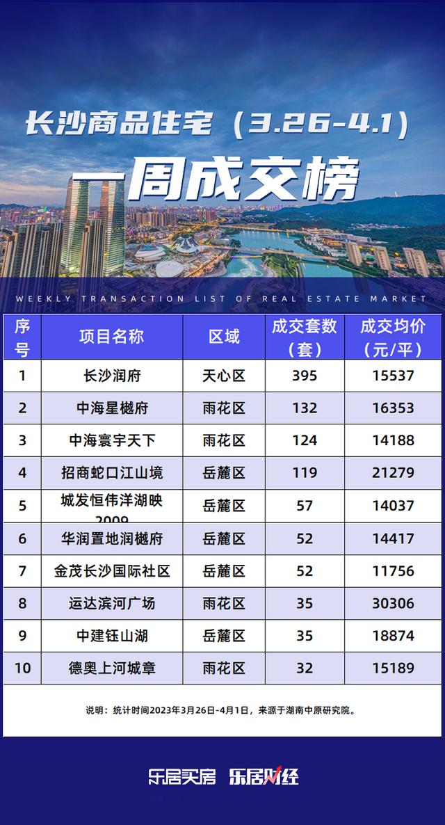 上周长沙新房成交量大涨92% 省府纯新盘首登一周新房成交榜榜首