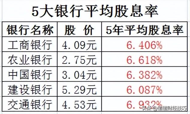 定期存款利率低，购买银行股票赚6%股息，是一种不错的理财方法