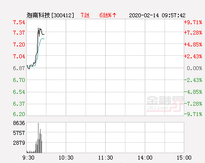 迦南科技大幅拉升6.55% 股价创近2个月新高