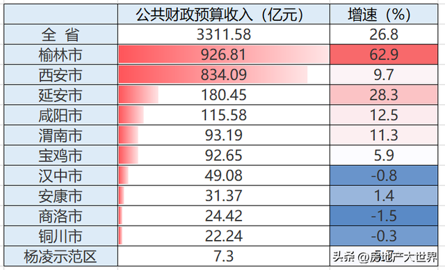 陕西盘点：强！全国15强，西安强，榆林猛，咸阳爱消费，房价在涨