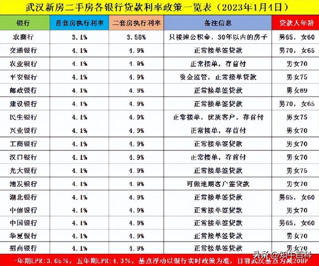 2023房贷利率调整最新消息-2023各大银行房贷利率一览表