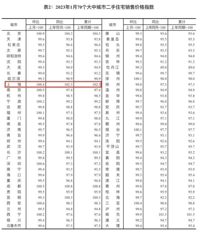 上海二手房止跌！刚刚，70城房价最新变化公布