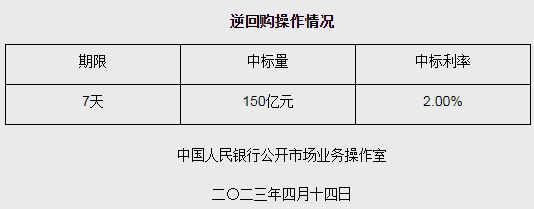 央行4月14日开展150亿元逆回购操作