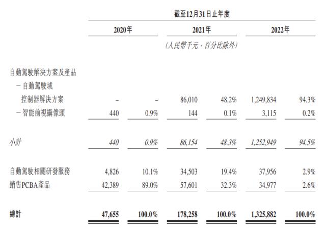 知行科技对吉利集团的高依赖症，改卖自动驾驶控制器后毛利率骤降