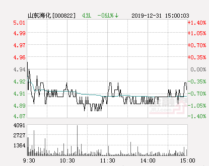 山东海化大幅拉升1.89% 股价创近2个月新高