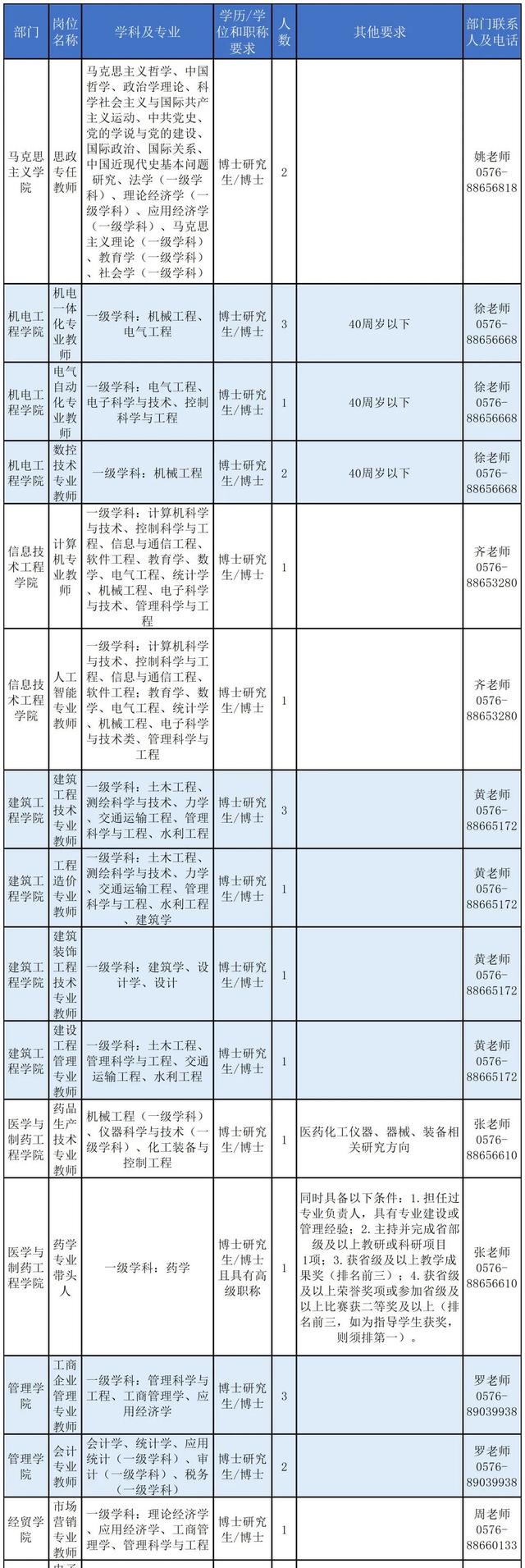 浙江新一批事业单位招聘来了，看看有没有适合你的