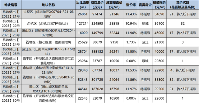 绿城滨江各夺2地，6宗拼至摇号，杭州土拍一直热到下月？