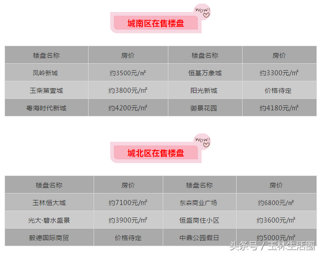 玉林九月各区最新房价出炉！最高竟飙升到了……