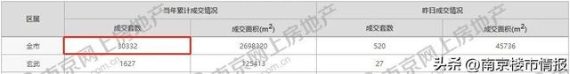 下跌50%！楼市小阳春，突然熄火了