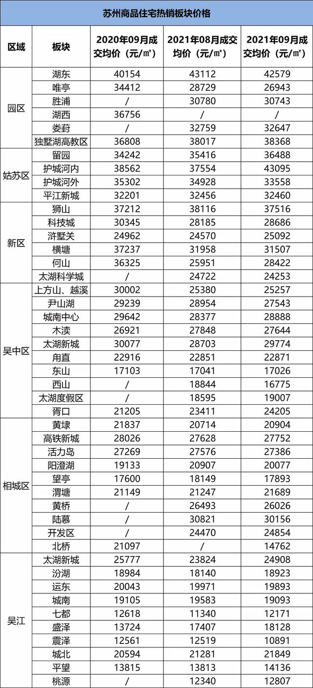 大局己定！苏州最新房价“金字塔”出炉！各板块涨跌幅度曝光