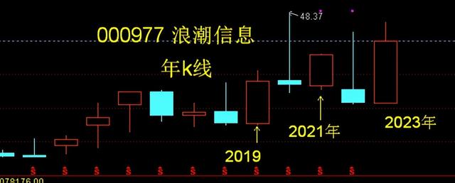 浪潮信息——调整接近尾声将反弹