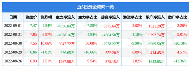 异动快报：合众思壮（002383）9月2日9点49分触及涨停板