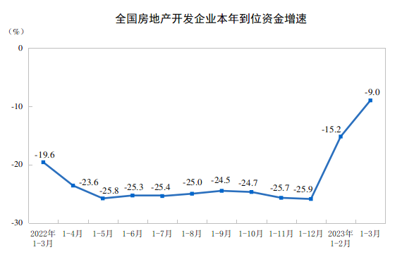 国家统计局：1-3月份，全国房地产开发投资同比降5.8%