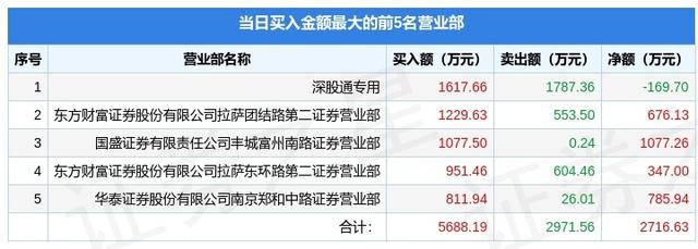 5月26日山推股份（000680）龙虎榜数据：北向资金净卖出169.7万元