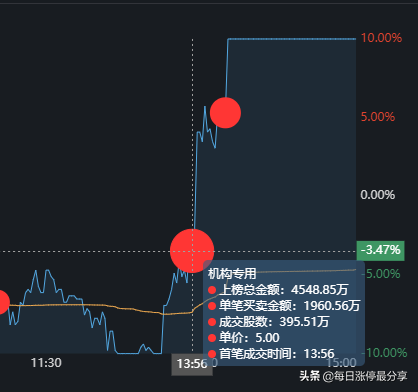 棕榈股份经典大战啊，2家机构无情玩弄3大游资，等割肉后才地天板