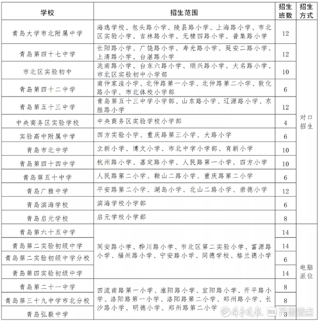 青岛义务教育招生方案之市北区：一年级15500人，4新校招生