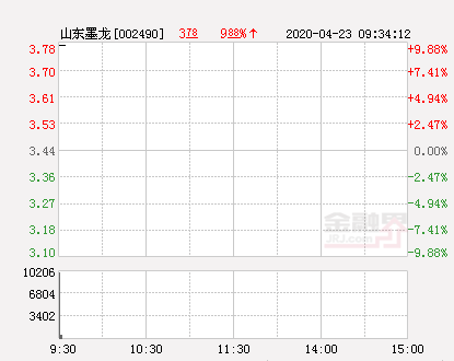 快讯：山东墨龙涨停 报于3.78元