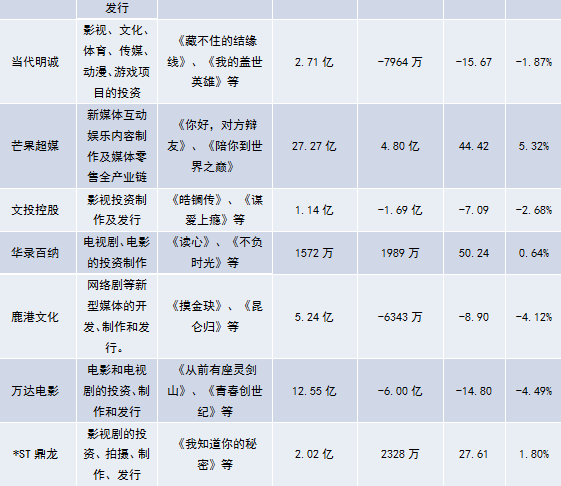 A股网剧及网络电影概念股一览表