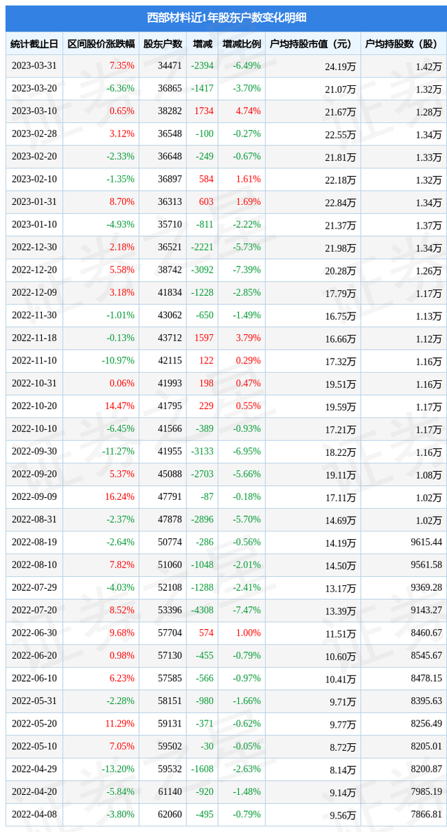 西部材料(002149)3月31日股东户数3.45万户，较上期减少6.49%