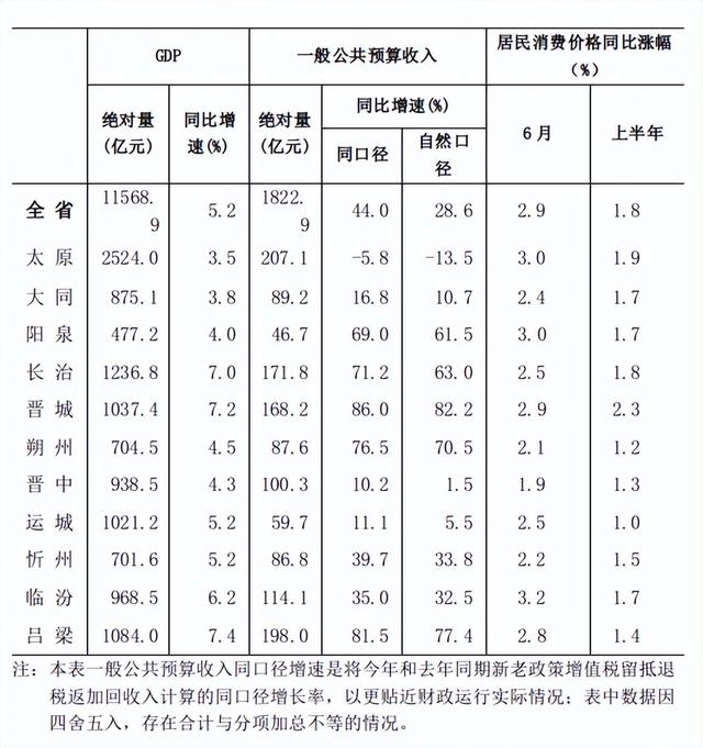 山西11市上半年经济座次排定！吕梁市地区生产总值增速最快