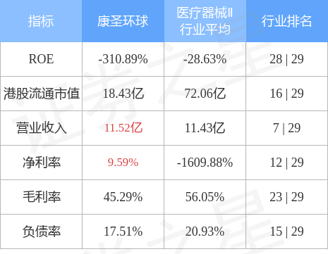 康圣环球(09960.HK)公布，2023年12月2日耗资约49.94万港元回购26.85万股股份