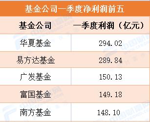 基会来了丨一季报交卷！公募基金整体盈利超3600亿，科技类产品赢麻了，金山办公首次挺进十大重仓