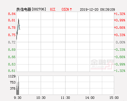 良信电器大幅拉升0.8% 股价创近2个月新高