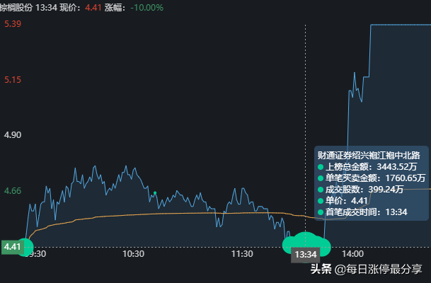 棕榈股份经典大战啊，2家机构无情玩弄3大游资，等割肉后才地天板