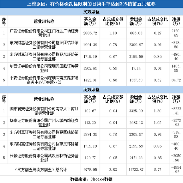 多主力现身龙虎榜，康泰医学上涨7.06%（10-12）