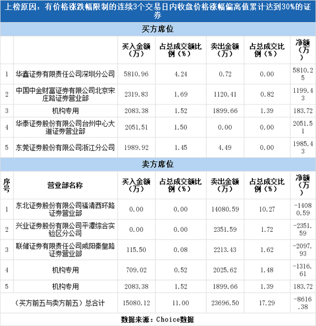 多主力现身龙虎榜，双杰电气3日上涨31.64%（10-26）