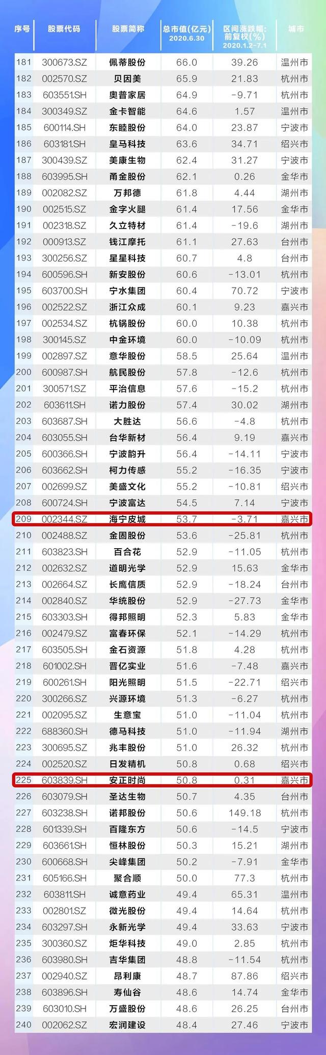 最新！海宁10家上市公司市值排名，第一是……