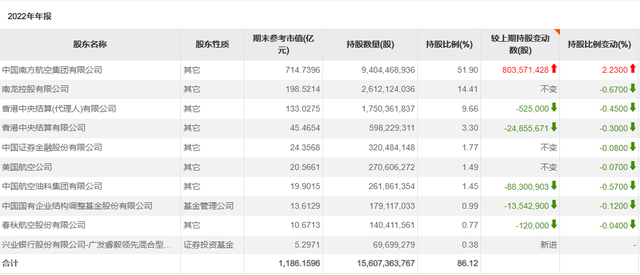 出行减少、油价上涨，南方航空去年巨亏近327亿元，拟分拆南航物流上市